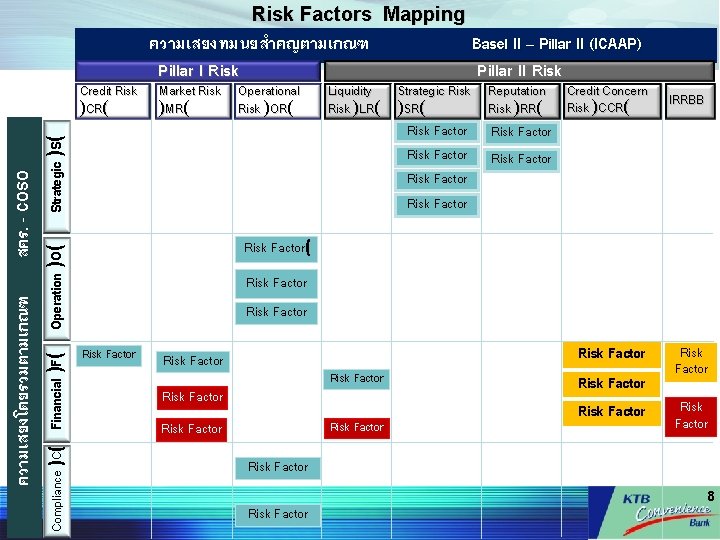 Risk Factors Mapping ความเสยงทมนยสำคญตามเกณฑ Strategic )S( Market Risk Operational )MR( Risk )OR( Pillar II