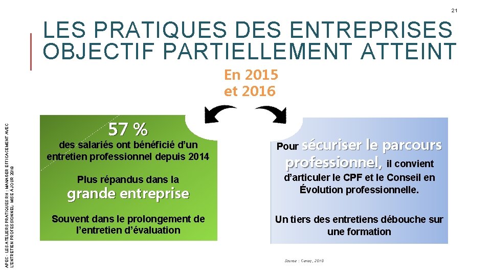 21 LES PRATIQUES DES ENTREPRISES OBJECTIF PARTIELLEMENT ATTEINT APEC - LES ATELIERS PRATIQUES RH