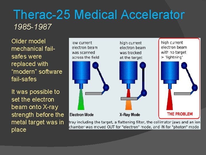 Therac-25 Medical Accelerator 1985 -1987 Older model mechanical failsafes were replaced with “modern” software