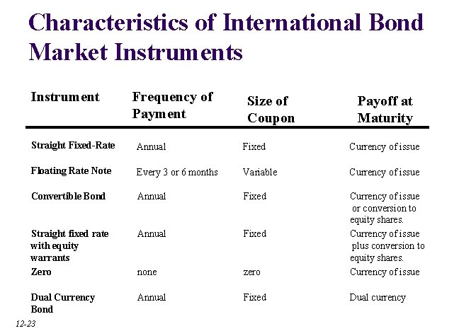 Characteristics of International Bond Market Instruments Instrument Frequency of Payment Size of Coupon Payoff