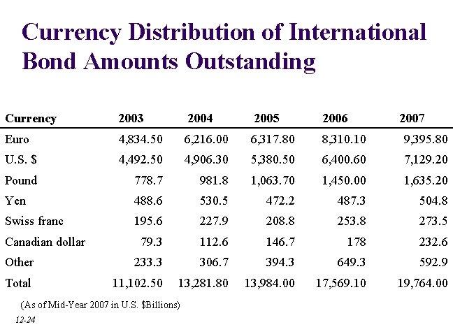 Currency Distribution of International Bond Amounts Outstanding Currency 2003 2004 2005 2006 Euro 4,