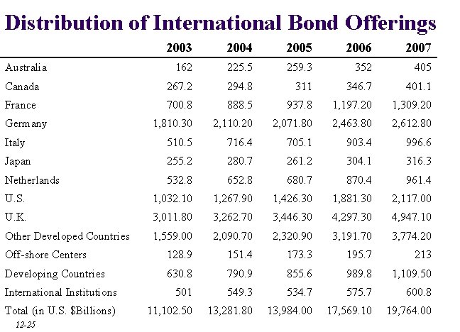 Distribution of International Bond Offerings 2003 2004 2005 2006 2007 162 225. 5 259.