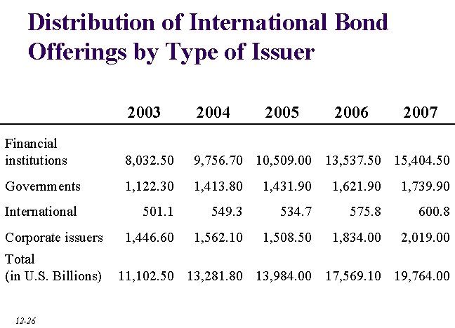 Distribution of International Bond Offerings by Type of Issuer 2003 2004 Financial institutions 8,