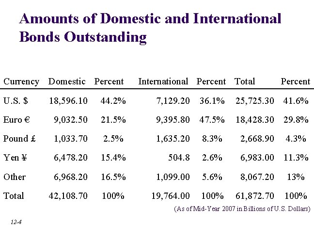 Amounts of Domestic and International Bonds Outstanding Currency Domestic Percent International Percent Total Percent