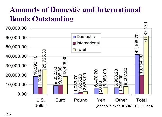 Amounts of Domestic and International Bonds Outstanding (As of Mid-Year 2007 in U. S.