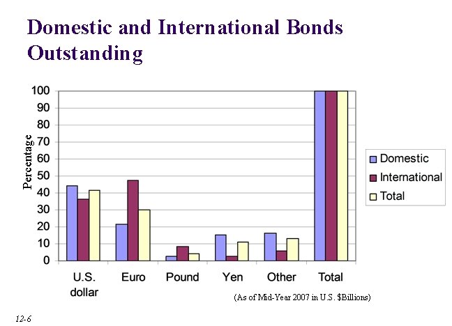 Percentage Domestic and International Bonds Outstanding (As of Mid-Year 2007 in U. S. $Billions)