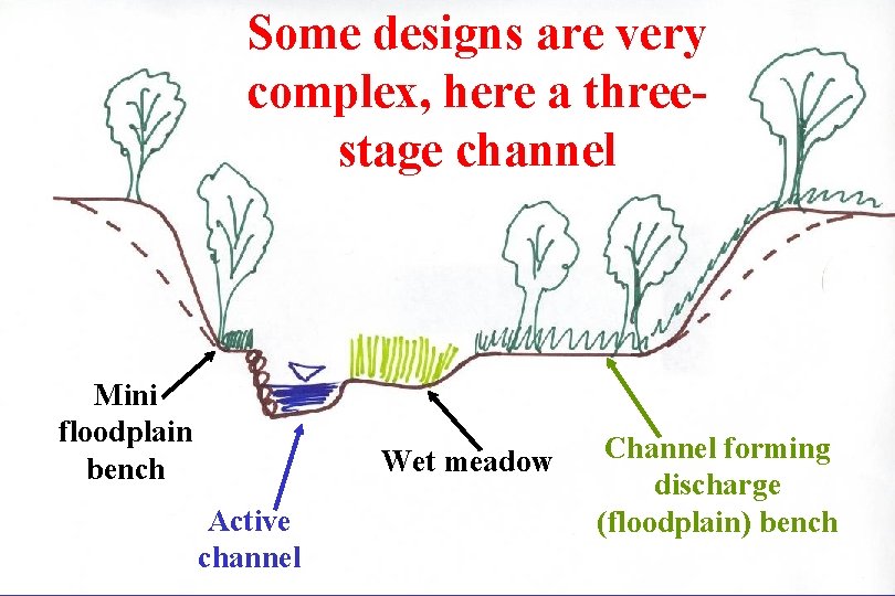 Some designs are very complex, here a threestage channel Mini floodplain bench Wet meadow