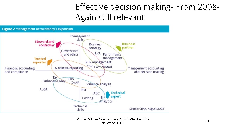 Effective decision making- From 2008 Again still relevant Golden Jubilee Celebrations - Cochin Chapter