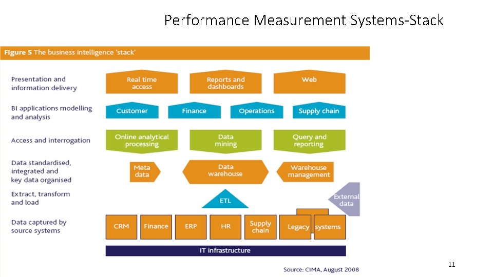 Performance Measurement Systems-Stack Golden Jubilee Celebrations - Cochin Chapter 12 th November 2018 11