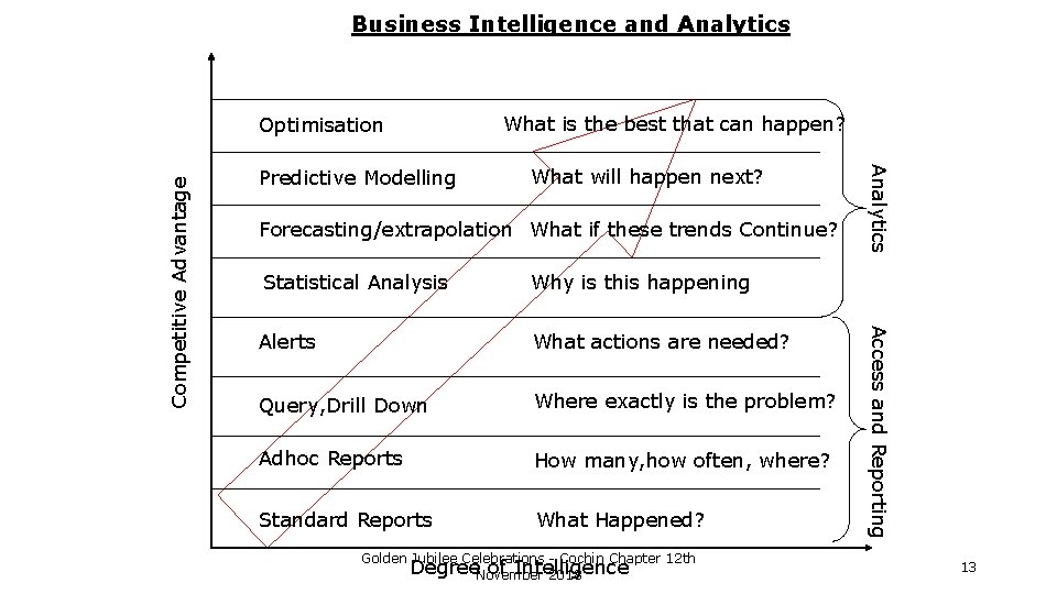 Business Intelligence and Analytics Predictive Modelling What is the best that can happen? What