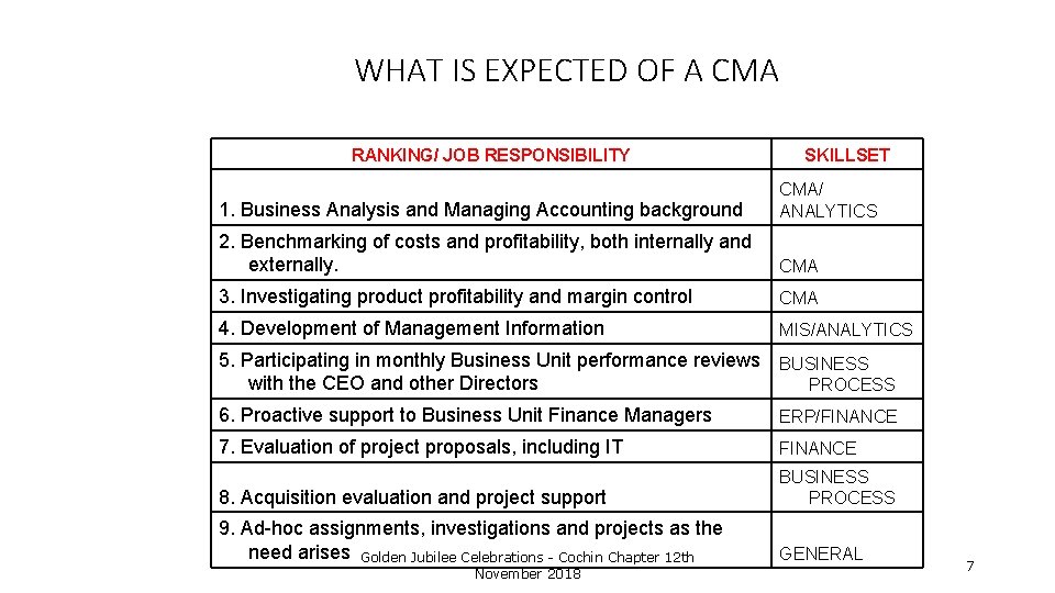 WHAT IS EXPECTED OF A CMA RANKING/ JOB RESPONSIBILITY SKILLSET 1. Business Analysis and