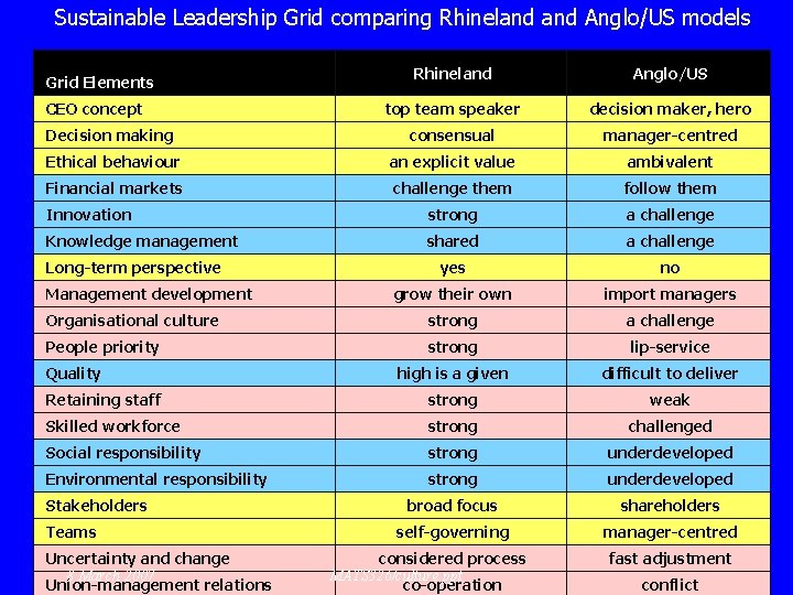 Sustainable Leadership Grid comparing Rhineland Anglo/US models Rhineland Anglo/US top team speaker decision maker,