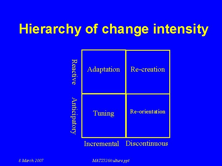 Hierarchy of change intensity Reactive Adaptation Re-creation Anticipatory Tuning Re-orientation Incremental Discontinuous 8 March