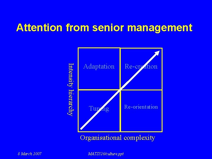 Attention from senior management Intensity hierarchy Adaptation Re-creation Tuning Re-orientation Organisational complexity 8 March