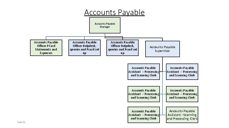 Accounts Payable Manager Accounts Payable Officer PCard Statements and Expenses Sep-21 Accounts Payable Officer Accounts Payable Manager Accounts Payable Officer PCard Statements and Expenses Sep-21 Accounts Payable Officer