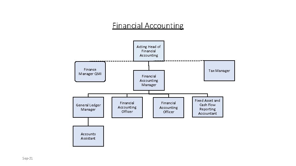 Financial Accounting Acting Head of Financial Accounting Finance Manager QMI General Ledger Manager Accounts Financial Accounting Acting Head of Financial Accounting Finance Manager QMI General Ledger Manager Accounts