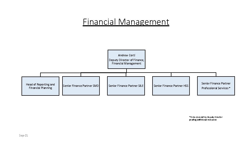 Financial Management Andrew Corti Deputy Director of Finance, Financial Management Head of Reporting and Financial Management Andrew Corti Deputy Director of Finance, Financial Management Head of Reporting and