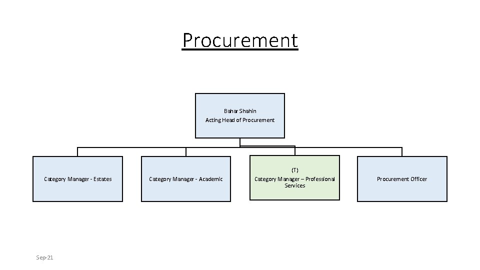 Procurement Bahar Shahin Acting Head of Procurement Category Manager - Estates Sep-21 Category Manager Procurement Bahar Shahin Acting Head of Procurement Category Manager - Estates Sep-21 Category Manager
