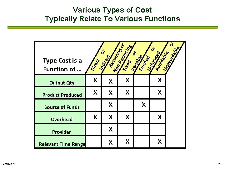 Dir Type Cost is a Function of … ect Ind ire or c Re