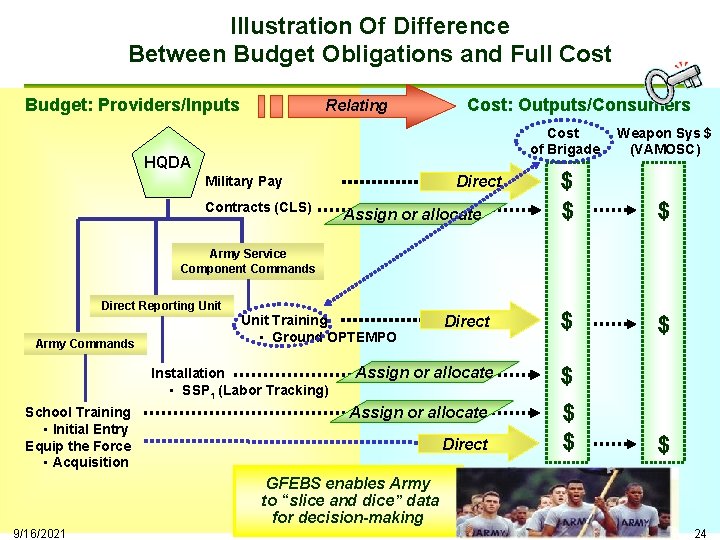 Illustration Of Difference Between Budget Obligations and Full Cost Budget: Providers/Inputs Relating Cost: Outputs/Consumers
