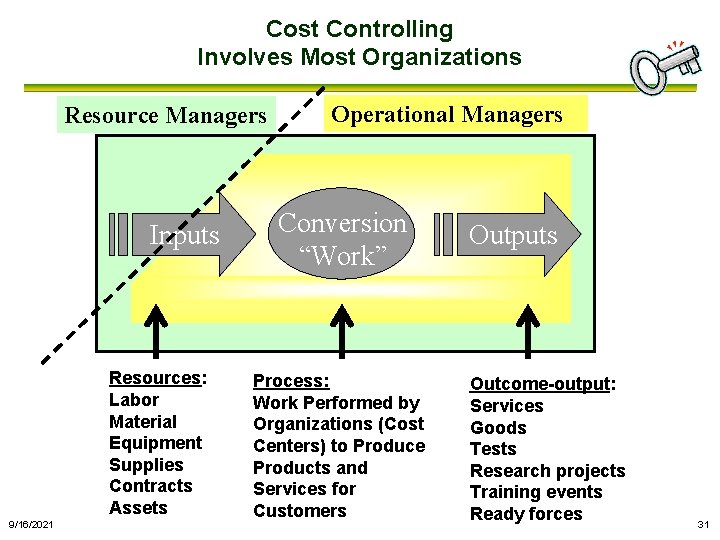 Cost Controlling Involves Most Organizations Resource Managers Inputs Resources: Labor Material Equipment Supplies Contracts