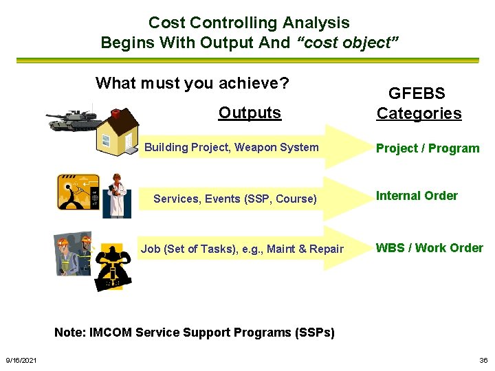 Cost Controlling Analysis Begins With Output And “cost object” What must you achieve? Outputs