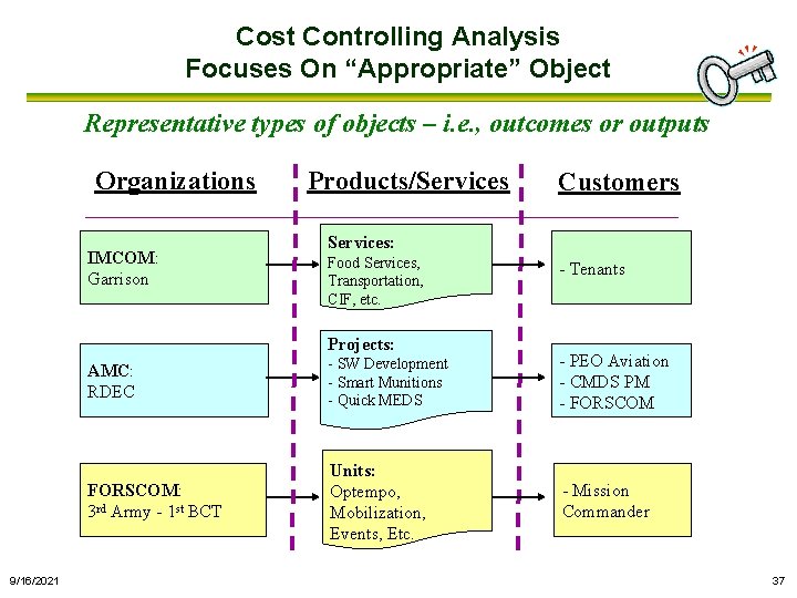 Cost Controlling Analysis Focuses On “Appropriate” Object Representative types of objects – i. e.