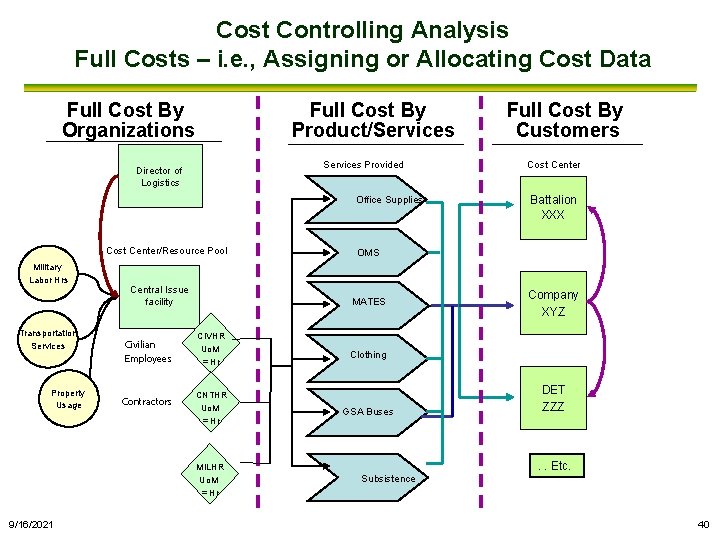 Cost Controlling Analysis Full Costs – i. e. , Assigning or Allocating Cost Data