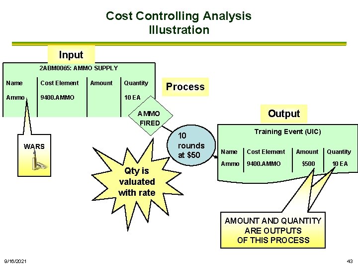 Cost Controlling Analysis Illustration Input 2 ABM 0065: AMMO SUPPLY 2 ABM 0014: LEGAL