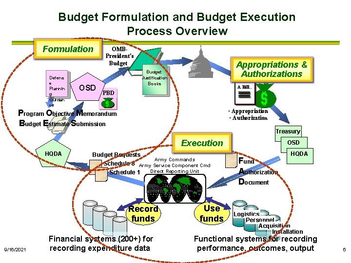 Budget Formulation and Budget Execution Process Overview Formulation OMBPresident’s Budget Appropriations & Authorizations Budget