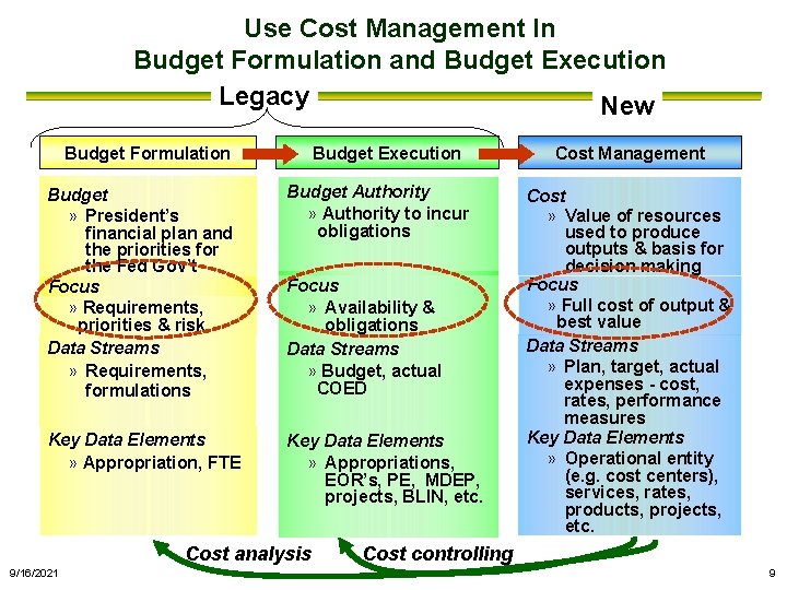 Use Cost Management In Budget Formulation and Budget Execution Legacy New Budget Formulation Budget