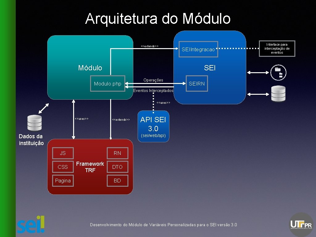 Arquitetura do Módulo <<extends>> Módulo SEIIntegracao SEI Modulo. php Operações SEIRN Eventos Interceptados <<uses>>