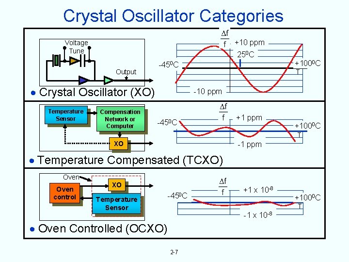 Crystal Oscillator Categories +10 ppm Voltage Tune 250 C Output Crystal Oscillator (XO) Temperature