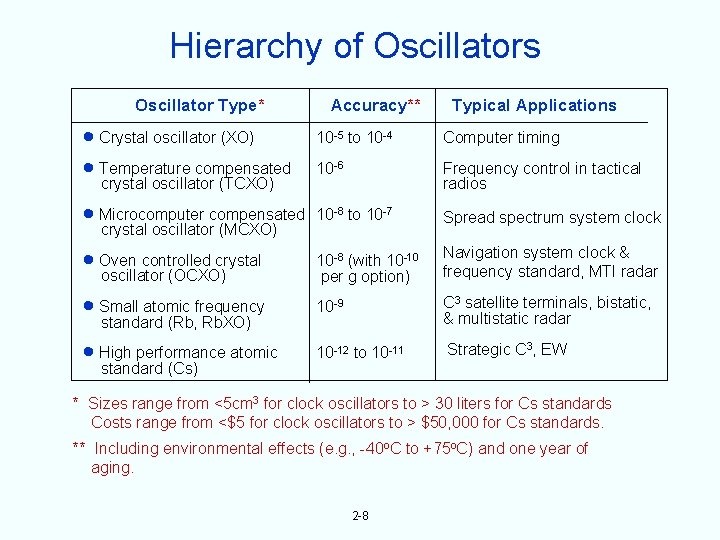 Hierarchy of Oscillators Oscillator Type* Crystal oscillator (XO) Temperature compensated Accuracy** Typical Applications 10