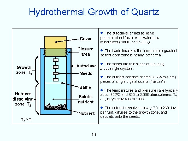 Hydrothermal Growth of Quartz Cover Closure area Growth zone, T 1 Nutrient dissolving zone,