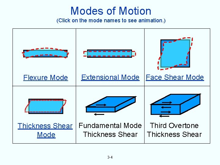 Modes of Motion (Click on the mode names to see animation. ) Flexure Mode