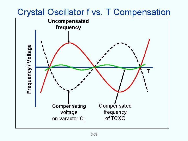 Crystal Oscillator f vs. T Compensation Frequency / Voltage Uncompensated frequency T Compensated frequency