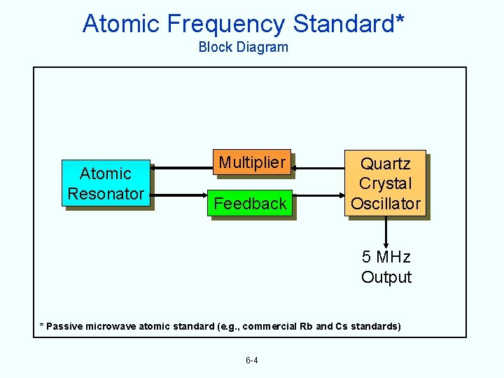Atomic Frequency Standard* Block Diagram Atomic Resonator Multiplier Feedback Quartz Crystal Oscillator 5 MHz