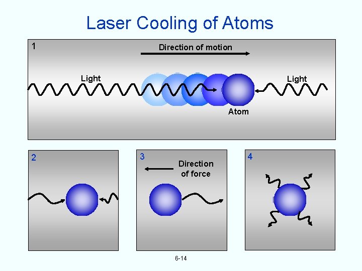 Laser Cooling of Atoms 1 Direction of motion Light Atom 2 3 Direction of