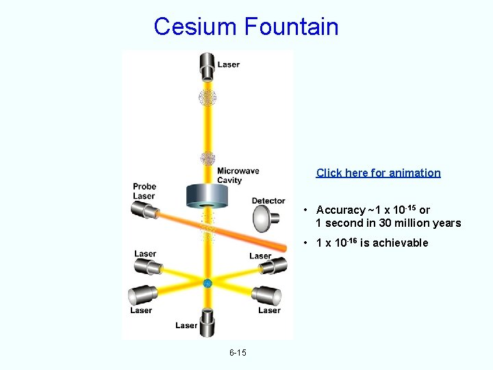 Cesium Fountain Click here for animation • Accuracy ~1 x 10 -15 or 1