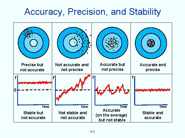 Accuracy, Precision, and Stability f Accurate but not precise Not accurate and not precise