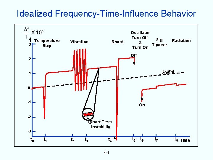 Idealized Frequency-Time-Influence Behavior 3 Temperature Step Vibration Shock Oscillator Turn Off 2 -g &