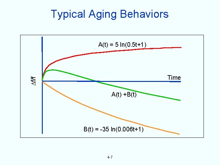 Typical Aging Behaviors A(t) = 5 ln(0. 5 t+1) f/f Time A(t) +B(t) =