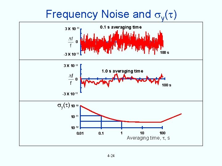 Frequency Noise and y( ) 3 X 10 -11 0. 1 s averaging time