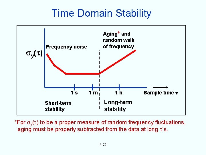 Time Domain Stability y( ) Aging* and random walk of frequency Frequency noise 1