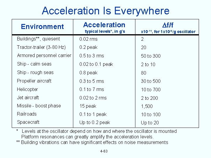 Acceleration Is Everywhere Environment Acceleration f/f typical levels*, in g’s x 10 -11, for