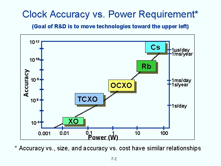 Clock Accuracy vs. Power Requirement* (Goal of R&D is to move technologies toward the