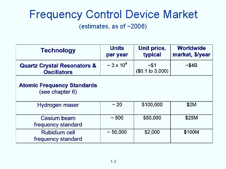 Frequency Control Device Market (estimates, as of ~2006) 1 -2 