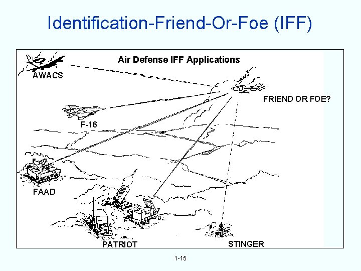 Identification-Friend-Or-Foe (IFF) Air Defense IFF Applications AWACS FRIEND OR FOE? F-16 FAAD STINGER PATRIOT