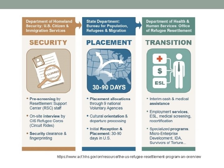https: //www. acf. hhs. gov/orr/resource/the-us-refugee-resettlement-program-an-overview 